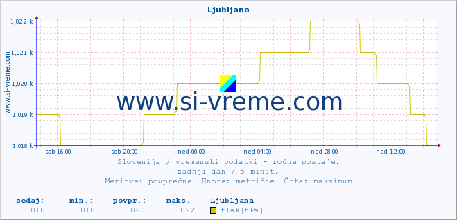 POVPREČJE :: Ljubljana :: temperatura | vlaga | smer vetra | hitrost vetra | sunki vetra | tlak | padavine | temp. rosišča :: zadnji dan / 5 minut.