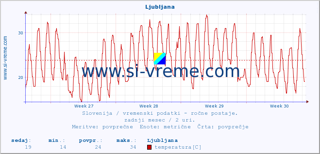POVPREČJE :: Ljubljana :: temperatura | vlaga | smer vetra | hitrost vetra | sunki vetra | tlak | padavine | temp. rosišča :: zadnji mesec / 2 uri.