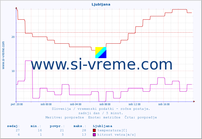 POVPREČJE :: Ljubljana :: temperatura | vlaga | smer vetra | hitrost vetra | sunki vetra | tlak | padavine | temp. rosišča :: zadnji dan / 5 minut.