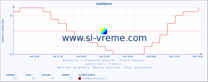 POVPREČJE :: Ljubljana :: temperatura | vlaga | smer vetra | hitrost vetra | sunki vetra | tlak | padavine | temp. rosišča :: zadnji dan / 5 minut.