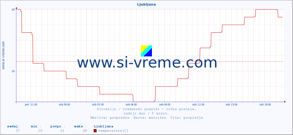 POVPREČJE :: Ljubljana :: temperatura | vlaga | smer vetra | hitrost vetra | sunki vetra | tlak | padavine | temp. rosišča :: zadnji dan / 5 minut.