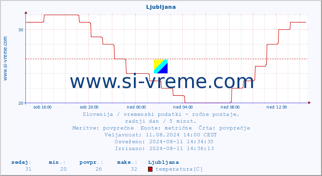 POVPREČJE :: Ljubljana :: temperatura | vlaga | smer vetra | hitrost vetra | sunki vetra | tlak | padavine | temp. rosišča :: zadnji dan / 5 minut.