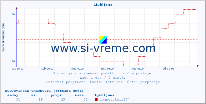 POVPREČJE :: Ljubljana :: temperatura | vlaga | smer vetra | hitrost vetra | sunki vetra | tlak | padavine | temp. rosišča :: zadnji dan / 5 minut.