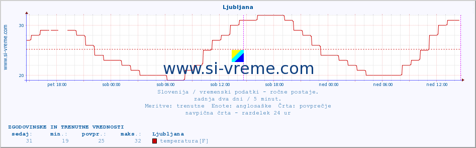 POVPREČJE :: Ljubljana :: temperatura | vlaga | smer vetra | hitrost vetra | sunki vetra | tlak | padavine | temp. rosišča :: zadnja dva dni / 5 minut.