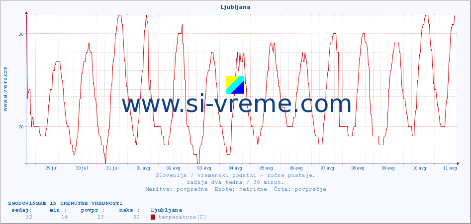 POVPREČJE :: Ljubljana :: temperatura | vlaga | smer vetra | hitrost vetra | sunki vetra | tlak | padavine | temp. rosišča :: zadnja dva tedna / 30 minut.
