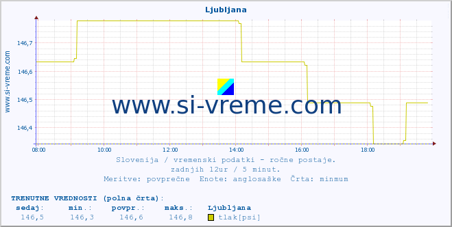 POVPREČJE :: Ljubljana :: temperatura | vlaga | smer vetra | hitrost vetra | sunki vetra | tlak | padavine | temp. rosišča :: zadnji dan / 5 minut.