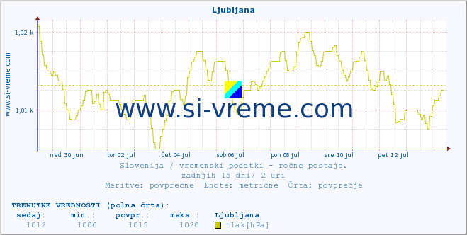 POVPREČJE :: Ljubljana :: temperatura | vlaga | smer vetra | hitrost vetra | sunki vetra | tlak | padavine | temp. rosišča :: zadnji mesec / 2 uri.
