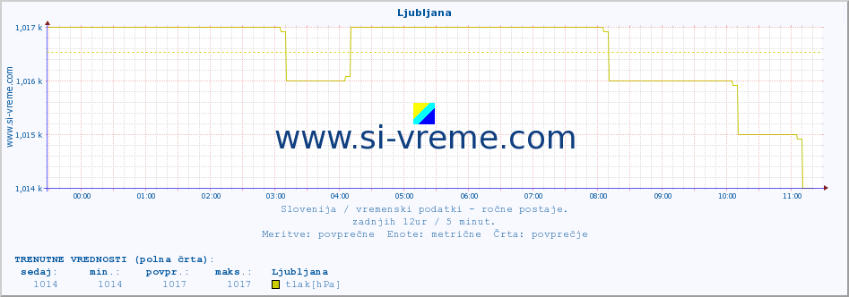 POVPREČJE :: Ljubljana :: temperatura | vlaga | smer vetra | hitrost vetra | sunki vetra | tlak | padavine | temp. rosišča :: zadnji dan / 5 minut.