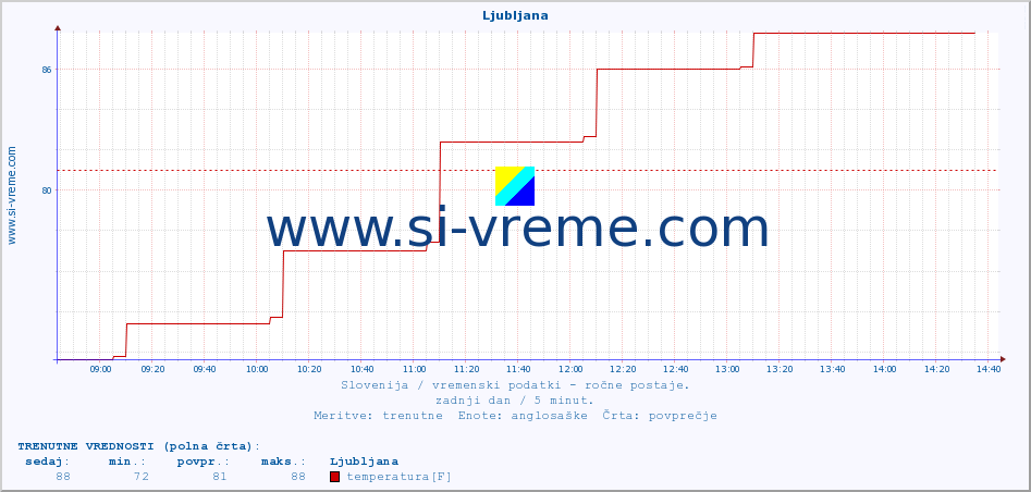 POVPREČJE :: Ljubljana :: temperatura | vlaga | smer vetra | hitrost vetra | sunki vetra | tlak | padavine | temp. rosišča :: zadnji dan / 5 minut.