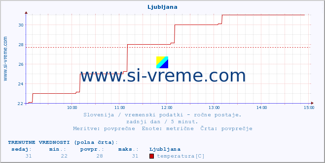 POVPREČJE :: Ljubljana :: temperatura | vlaga | smer vetra | hitrost vetra | sunki vetra | tlak | padavine | temp. rosišča :: zadnji dan / 5 minut.