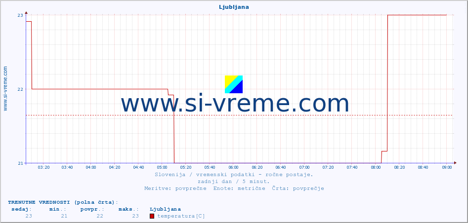 POVPREČJE :: Ljubljana :: temperatura | vlaga | smer vetra | hitrost vetra | sunki vetra | tlak | padavine | temp. rosišča :: zadnji dan / 5 minut.