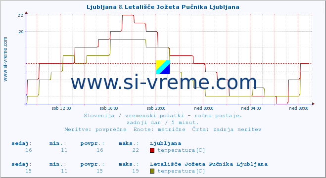 POVPREČJE :: Ljubljana & Letališče Jožeta Pučnika Ljubljana :: temperatura | vlaga | smer vetra | hitrost vetra | sunki vetra | tlak | padavine | temp. rosišča :: zadnji dan / 5 minut.