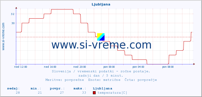 POVPREČJE :: Ljubljana :: temperatura | vlaga | smer vetra | hitrost vetra | sunki vetra | tlak | padavine | temp. rosišča :: zadnji dan / 5 minut.