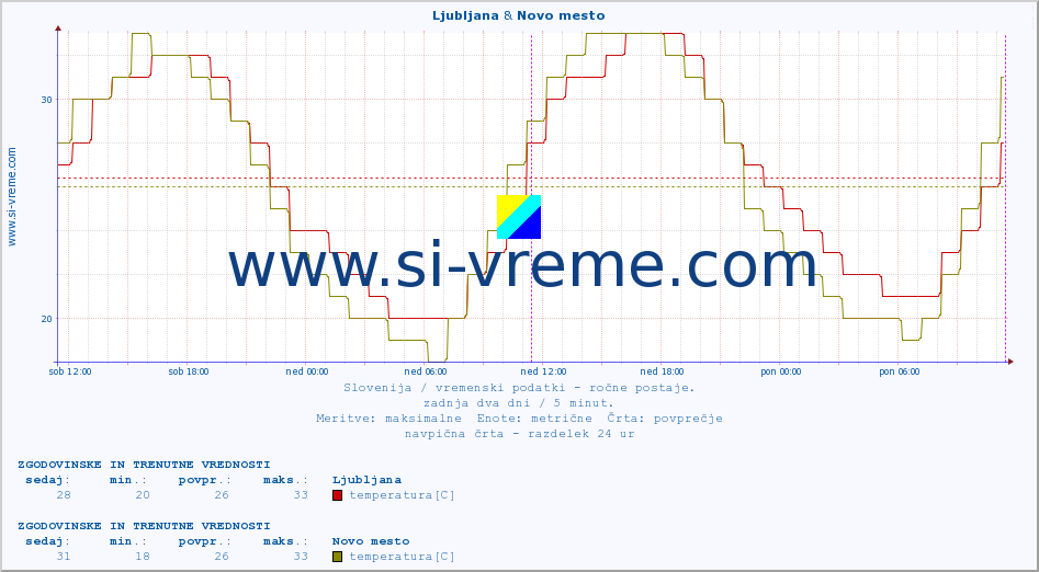 POVPREČJE :: Ljubljana & Novo mesto :: temperatura | vlaga | smer vetra | hitrost vetra | sunki vetra | tlak | padavine | temp. rosišča :: zadnja dva dni / 5 minut.