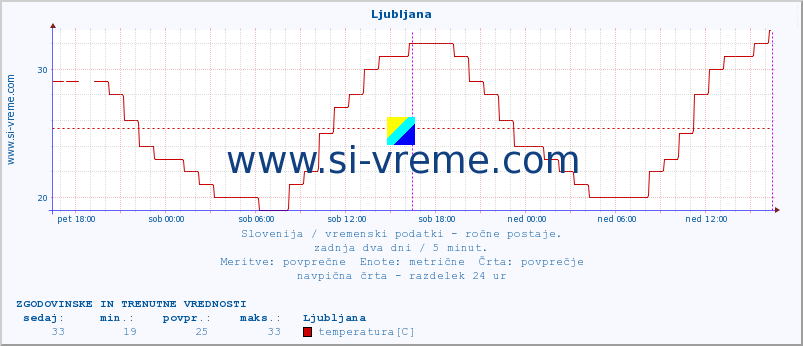 POVPREČJE :: Ljubljana :: temperatura | vlaga | smer vetra | hitrost vetra | sunki vetra | tlak | padavine | temp. rosišča :: zadnja dva dni / 5 minut.