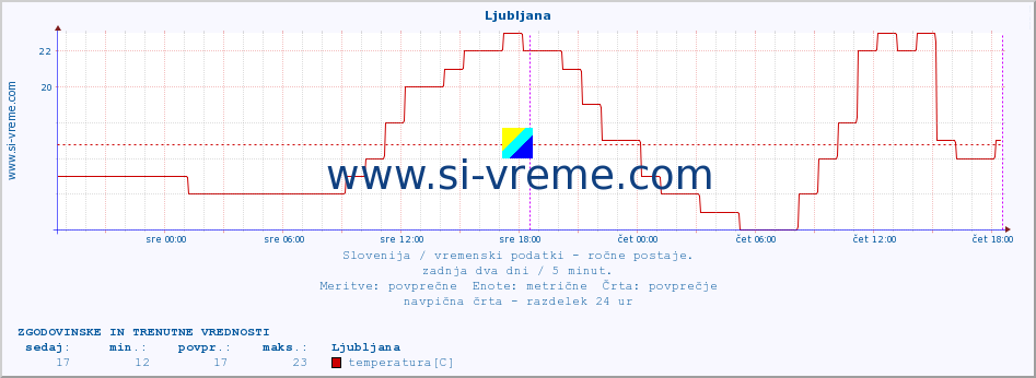 POVPREČJE :: Ljubljana :: temperatura | vlaga | smer vetra | hitrost vetra | sunki vetra | tlak | padavine | temp. rosišča :: zadnja dva dni / 5 minut.