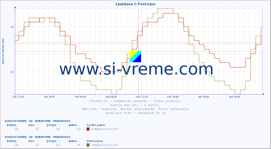 POVPREČJE :: Ljubljana & Postojna :: temperatura | vlaga | smer vetra | hitrost vetra | sunki vetra | tlak | padavine | temp. rosišča :: zadnja dva dni / 5 minut.