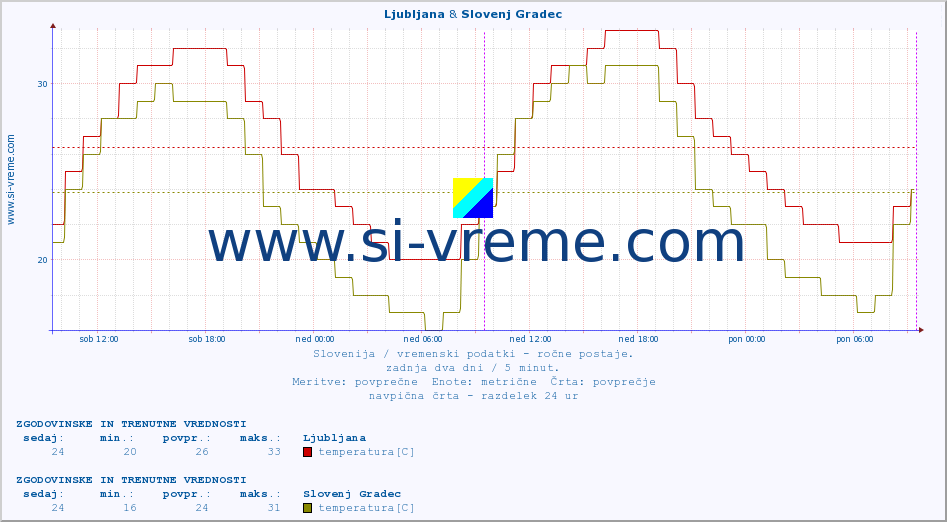 POVPREČJE :: Ljubljana & Slovenj Gradec :: temperatura | vlaga | smer vetra | hitrost vetra | sunki vetra | tlak | padavine | temp. rosišča :: zadnja dva dni / 5 minut.