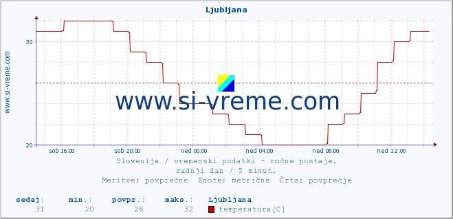 POVPREČJE :: Ljubljana :: temperatura | vlaga | smer vetra | hitrost vetra | sunki vetra | tlak | padavine | temp. rosišča :: zadnji dan / 5 minut.