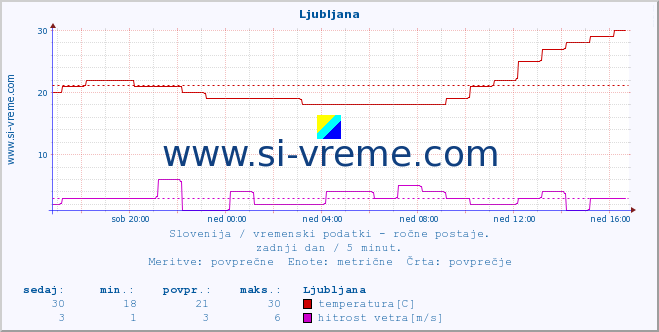 Slovenija : vremenski podatki - ročne postaje. :: Ljubljana :: temperatura | vlaga | smer vetra | hitrost vetra | sunki vetra | tlak | padavine | temp. rosišča :: zadnji dan / 5 minut.