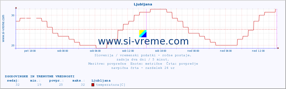 POVPREČJE :: Ljubljana :: temperatura | vlaga | smer vetra | hitrost vetra | sunki vetra | tlak | padavine | temp. rosišča :: zadnja dva dni / 5 minut.