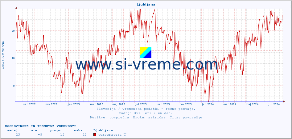 POVPREČJE :: Ljubljana :: temperatura | vlaga | smer vetra | hitrost vetra | sunki vetra | tlak | padavine | temp. rosišča :: zadnji dve leti / en dan.