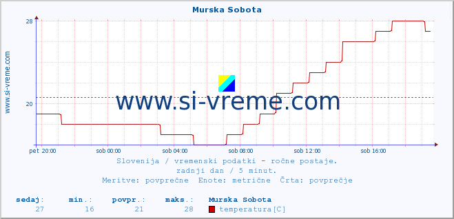 POVPREČJE :: Murska Sobota :: temperatura | vlaga | smer vetra | hitrost vetra | sunki vetra | tlak | padavine | temp. rosišča :: zadnji dan / 5 minut.