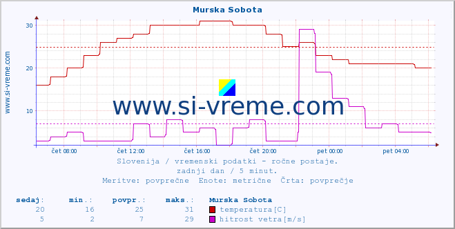 POVPREČJE :: Murska Sobota :: temperatura | vlaga | smer vetra | hitrost vetra | sunki vetra | tlak | padavine | temp. rosišča :: zadnji dan / 5 minut.