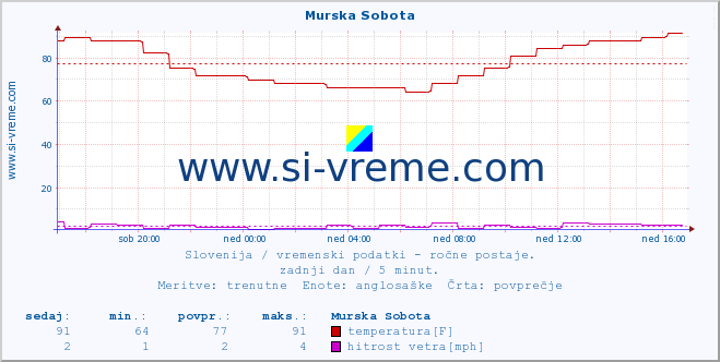 POVPREČJE :: Murska Sobota :: temperatura | vlaga | smer vetra | hitrost vetra | sunki vetra | tlak | padavine | temp. rosišča :: zadnji dan / 5 minut.