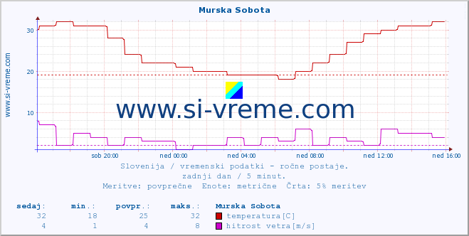 POVPREČJE :: Murska Sobota :: temperatura | vlaga | smer vetra | hitrost vetra | sunki vetra | tlak | padavine | temp. rosišča :: zadnji dan / 5 minut.