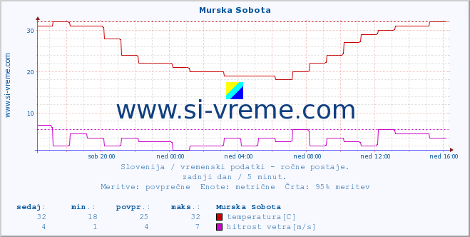 POVPREČJE :: Murska Sobota :: temperatura | vlaga | smer vetra | hitrost vetra | sunki vetra | tlak | padavine | temp. rosišča :: zadnji dan / 5 minut.