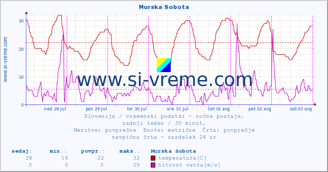 POVPREČJE :: Murska Sobota :: temperatura | vlaga | smer vetra | hitrost vetra | sunki vetra | tlak | padavine | temp. rosišča :: zadnji teden / 30 minut.