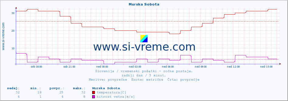 POVPREČJE :: Murska Sobota :: temperatura | vlaga | smer vetra | hitrost vetra | sunki vetra | tlak | padavine | temp. rosišča :: zadnji dan / 5 minut.