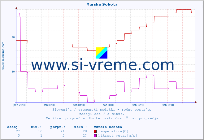 POVPREČJE :: Murska Sobota :: temperatura | vlaga | smer vetra | hitrost vetra | sunki vetra | tlak | padavine | temp. rosišča :: zadnji dan / 5 minut.