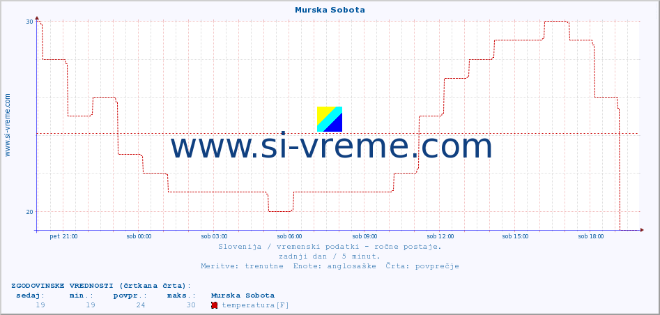 POVPREČJE :: Murska Sobota :: temperatura | vlaga | smer vetra | hitrost vetra | sunki vetra | tlak | padavine | temp. rosišča :: zadnji dan / 5 minut.