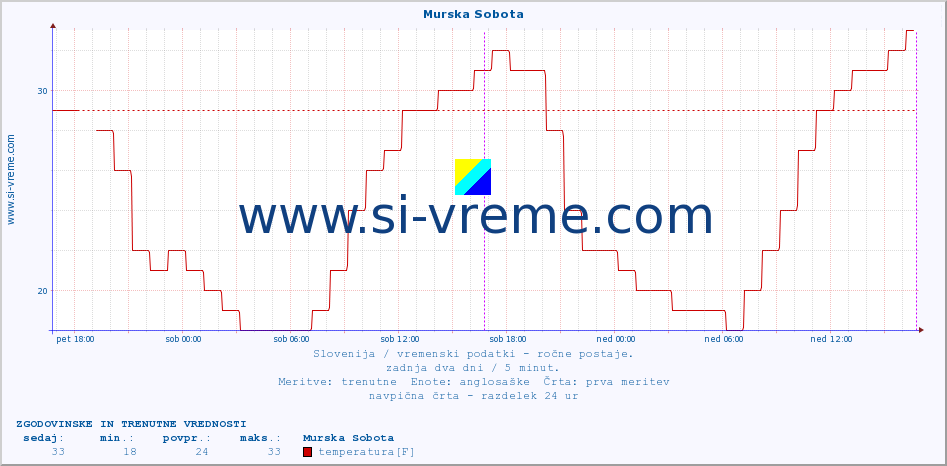 POVPREČJE :: Murska Sobota :: temperatura | vlaga | smer vetra | hitrost vetra | sunki vetra | tlak | padavine | temp. rosišča :: zadnja dva dni / 5 minut.