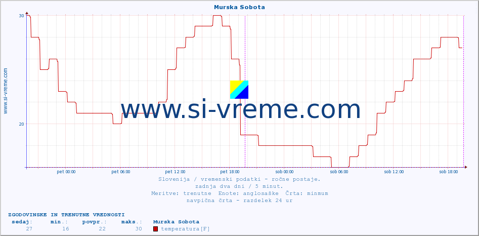 POVPREČJE :: Murska Sobota :: temperatura | vlaga | smer vetra | hitrost vetra | sunki vetra | tlak | padavine | temp. rosišča :: zadnja dva dni / 5 minut.