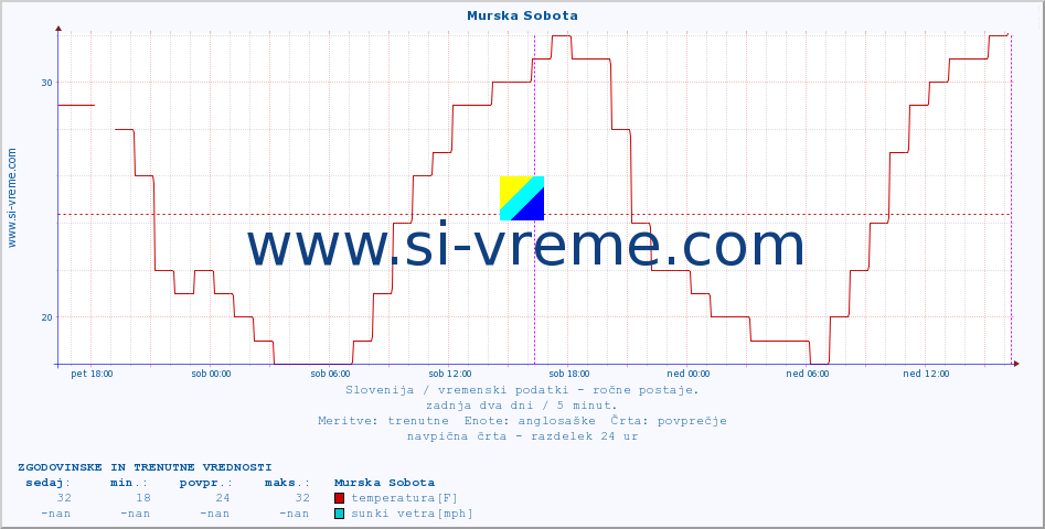 POVPREČJE :: Murska Sobota :: temperatura | vlaga | smer vetra | hitrost vetra | sunki vetra | tlak | padavine | temp. rosišča :: zadnja dva dni / 5 minut.