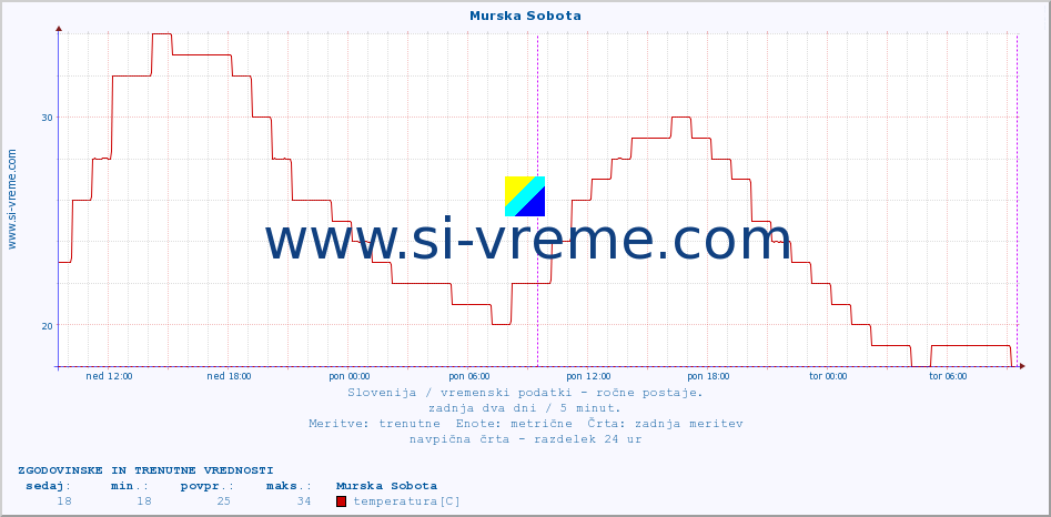 POVPREČJE :: Murska Sobota :: temperatura | vlaga | smer vetra | hitrost vetra | sunki vetra | tlak | padavine | temp. rosišča :: zadnja dva dni / 5 minut.