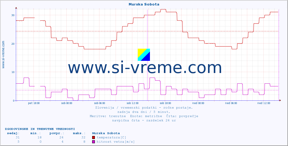 POVPREČJE :: Murska Sobota :: temperatura | vlaga | smer vetra | hitrost vetra | sunki vetra | tlak | padavine | temp. rosišča :: zadnja dva dni / 5 minut.