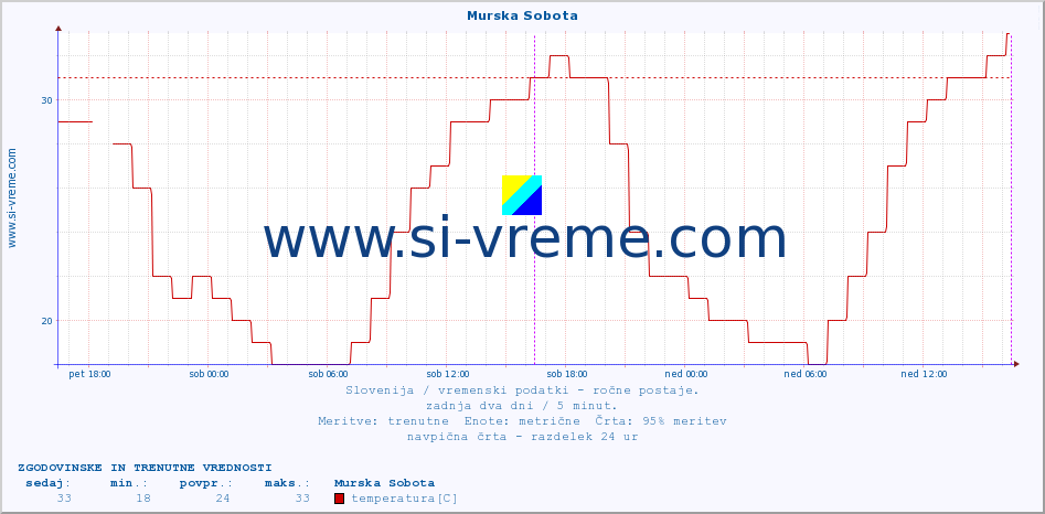 POVPREČJE :: Murska Sobota :: temperatura | vlaga | smer vetra | hitrost vetra | sunki vetra | tlak | padavine | temp. rosišča :: zadnja dva dni / 5 minut.