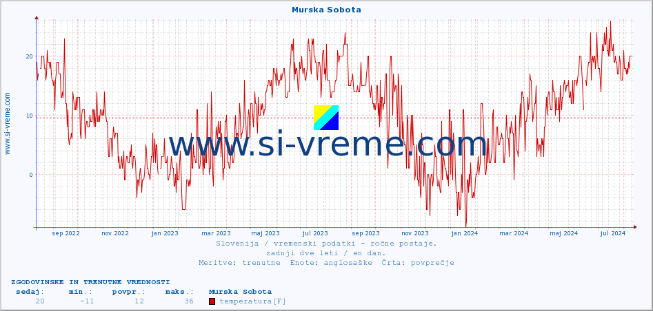 POVPREČJE :: Murska Sobota :: temperatura | vlaga | smer vetra | hitrost vetra | sunki vetra | tlak | padavine | temp. rosišča :: zadnji dve leti / en dan.