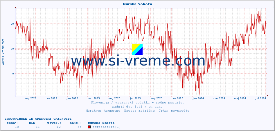 POVPREČJE :: Murska Sobota :: temperatura | vlaga | smer vetra | hitrost vetra | sunki vetra | tlak | padavine | temp. rosišča :: zadnji dve leti / en dan.