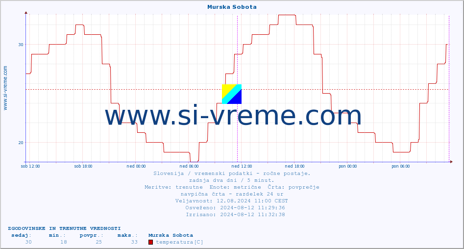 POVPREČJE :: Murska Sobota :: temperatura | vlaga | smer vetra | hitrost vetra | sunki vetra | tlak | padavine | temp. rosišča :: zadnja dva dni / 5 minut.