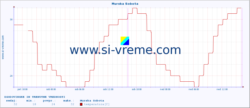 POVPREČJE :: Murska Sobota :: temperatura | vlaga | smer vetra | hitrost vetra | sunki vetra | tlak | padavine | temp. rosišča :: zadnja dva dni / 5 minut.