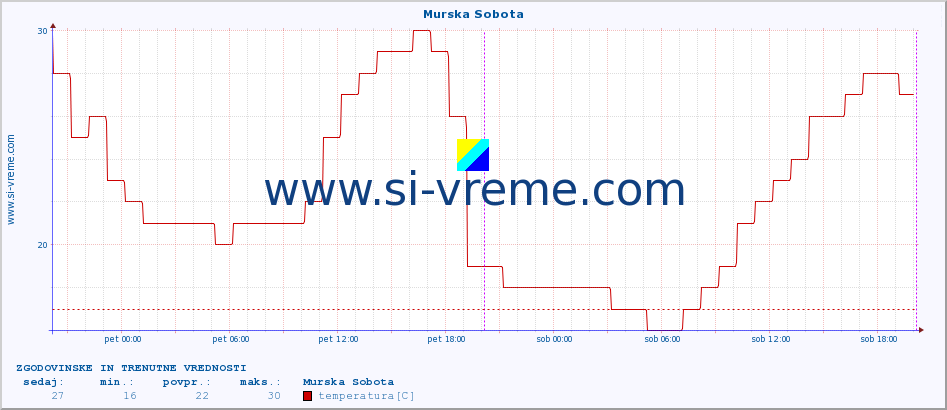 POVPREČJE :: Murska Sobota :: temperatura | vlaga | smer vetra | hitrost vetra | sunki vetra | tlak | padavine | temp. rosišča :: zadnja dva dni / 5 minut.