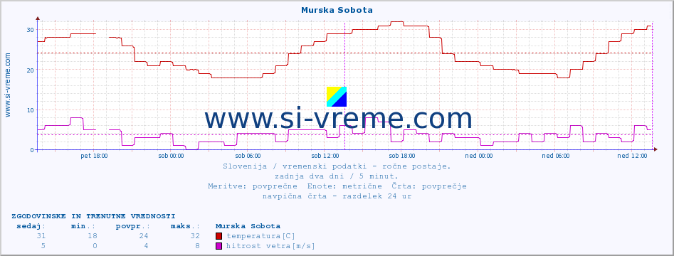 POVPREČJE :: Murska Sobota :: temperatura | vlaga | smer vetra | hitrost vetra | sunki vetra | tlak | padavine | temp. rosišča :: zadnja dva dni / 5 minut.