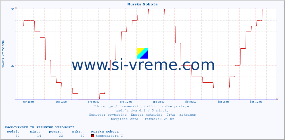 POVPREČJE :: Murska Sobota :: temperatura | vlaga | smer vetra | hitrost vetra | sunki vetra | tlak | padavine | temp. rosišča :: zadnja dva dni / 5 minut.