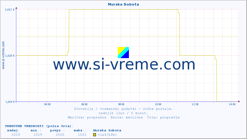 POVPREČJE :: Murska Sobota :: temperatura | vlaga | smer vetra | hitrost vetra | sunki vetra | tlak | padavine | temp. rosišča :: zadnji dan / 5 minut.