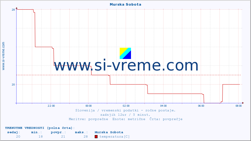 POVPREČJE :: Murska Sobota :: temperatura | vlaga | smer vetra | hitrost vetra | sunki vetra | tlak | padavine | temp. rosišča :: zadnji dan / 5 minut.